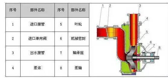 　　ZW系列自吸式無堵塞排污泵具有結構簡單、自吸性能好、排污能力強、高效節能、使用維修方便等特點。  　　產品特點：  　　過流能力強：特殊的葉輪防堵設計，確保了泵高效且無堵塞;  　　高效節能：采用優秀水力模型，效率比一般自吸泵高3～5%;  　　自吸性能好：自吸高度比一般自吸泵高1米，且自吸時間比普通自吸泵短。  　　工作條件：  　　流量：5～300m?/h  　　揚程：12～80m  　　環境溫度≤50℃  　　介質溫度≤80℃  　　介質密度≤1.24×103kg/m?